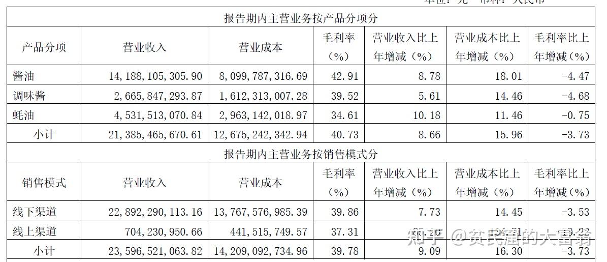 年化回報率28海天味業2021年淨利潤僅4神話要結束了