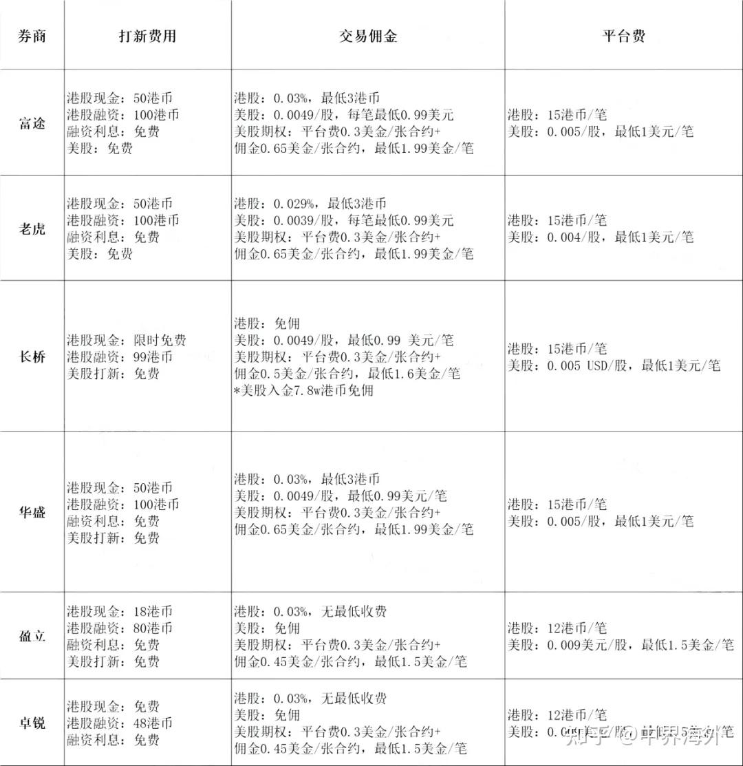 入门必看！投资港美股，证券公司哪家好？老虎、富途、盈透等优缺点佣金对比！附境外账户开通教程-中界海外- 知乎