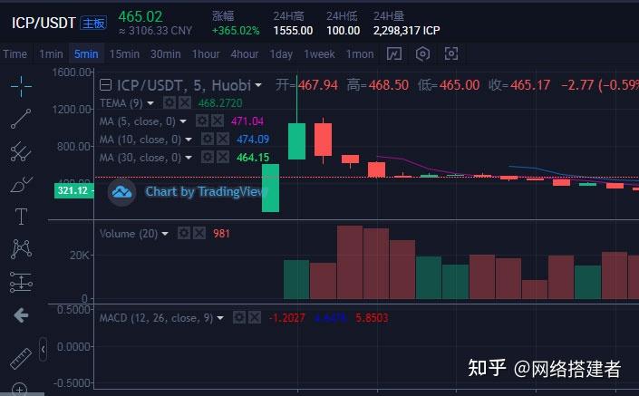 翻倍的時間極快,就拿今夜凌晨發行的icp來講,短短几分鐘翻了15倍多