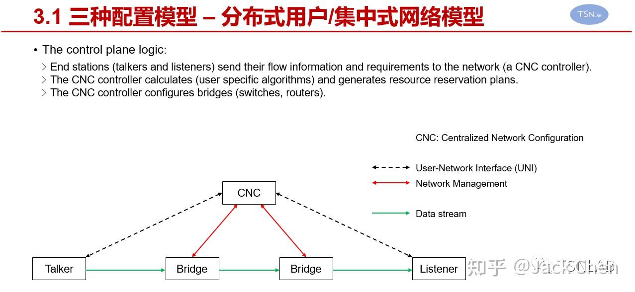 TSN资源管理技术，配合调度机制形成方案 - 知乎