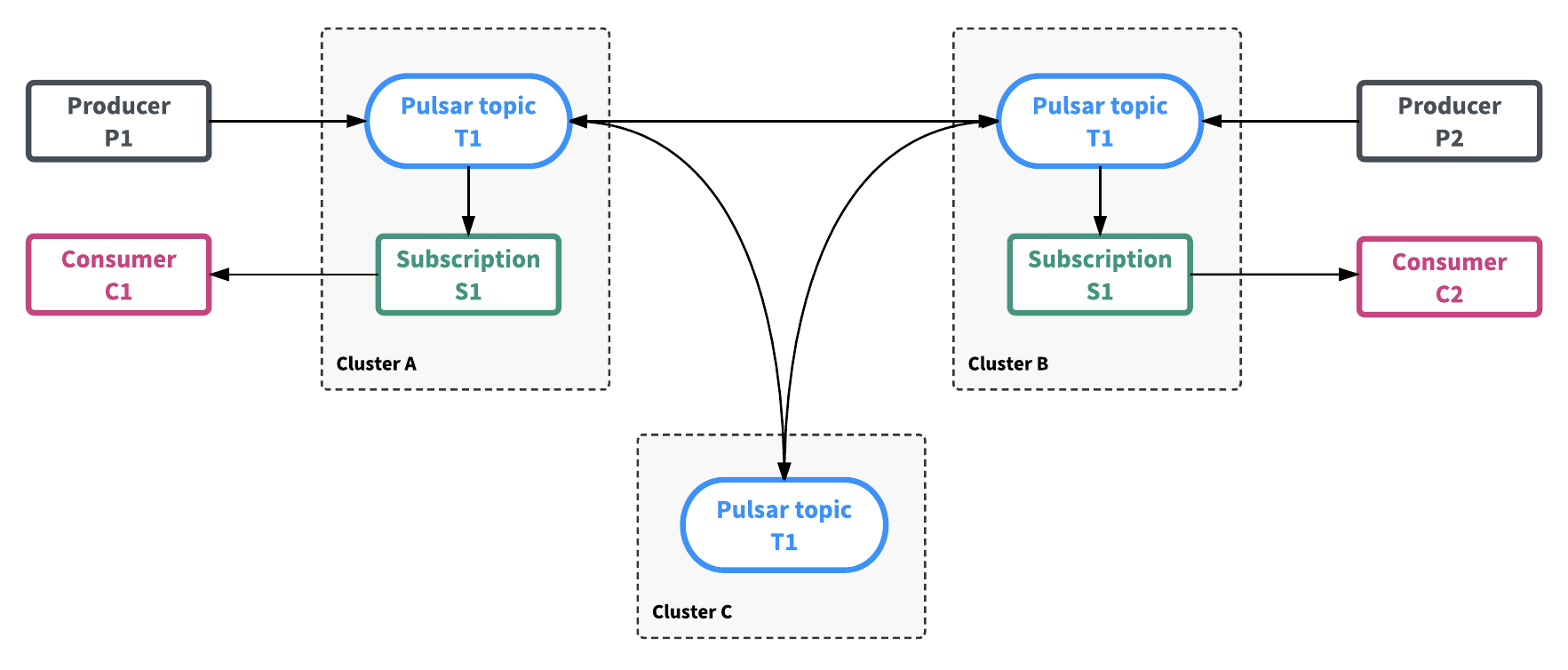 传统消息队列的应用场景