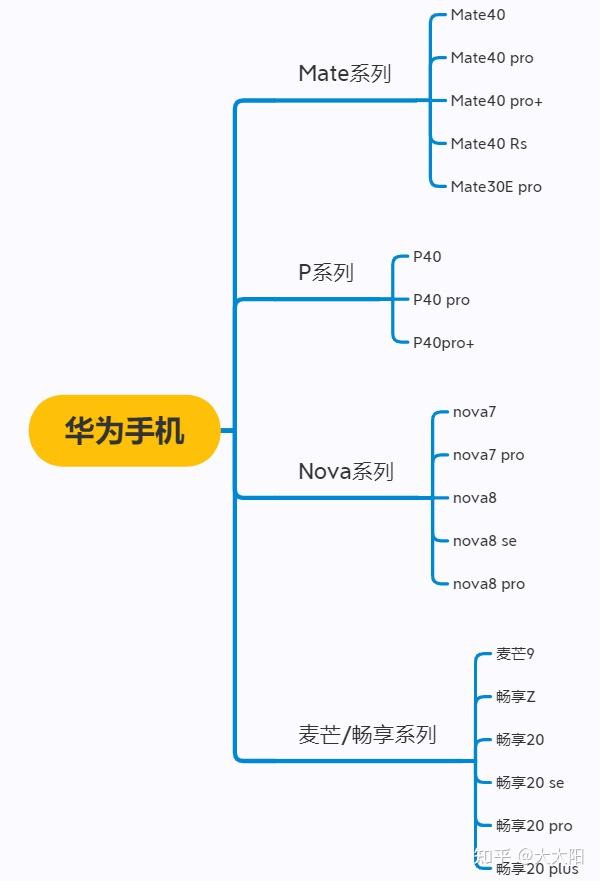 二,华为手机型有哪些产品线?