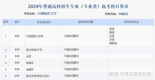 选对应大学专业的要求_六选三对应的大学专业_选对应大学专业怎么选