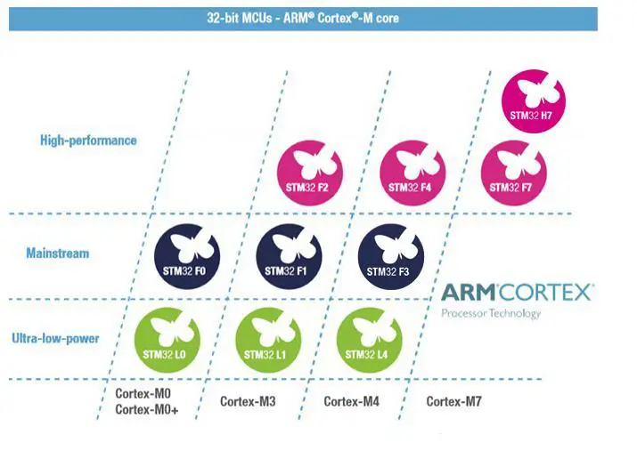 cortex-m-m0-m-m3-m4-m7