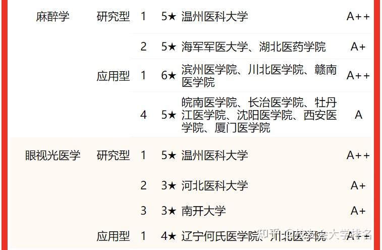 校友會2022中國大學臨床醫學類專業排名北京協和醫學院第一