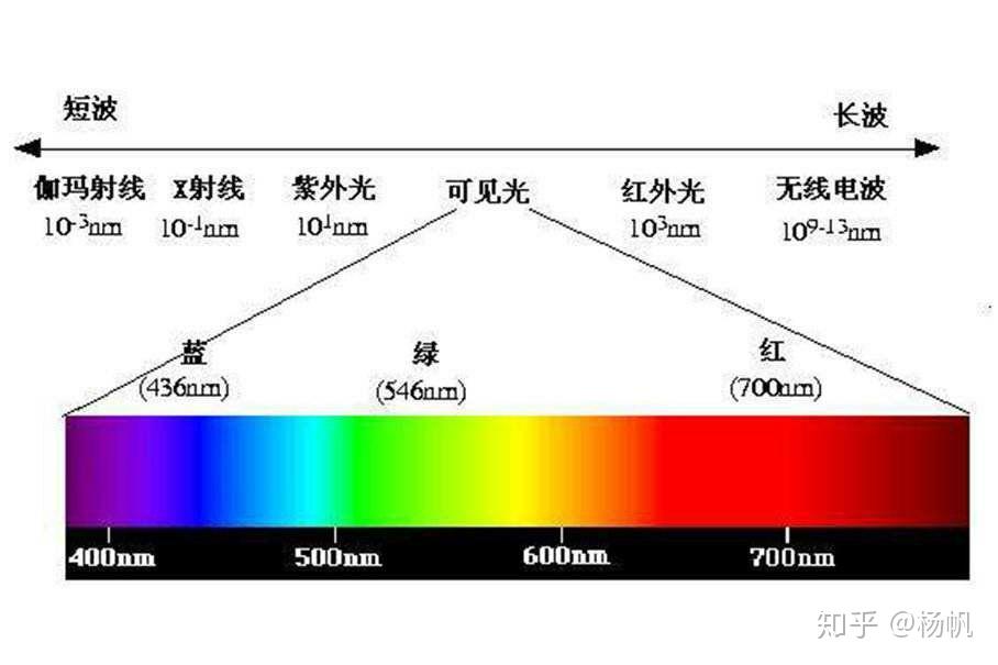不可见光到底是什么概念？ - 知乎