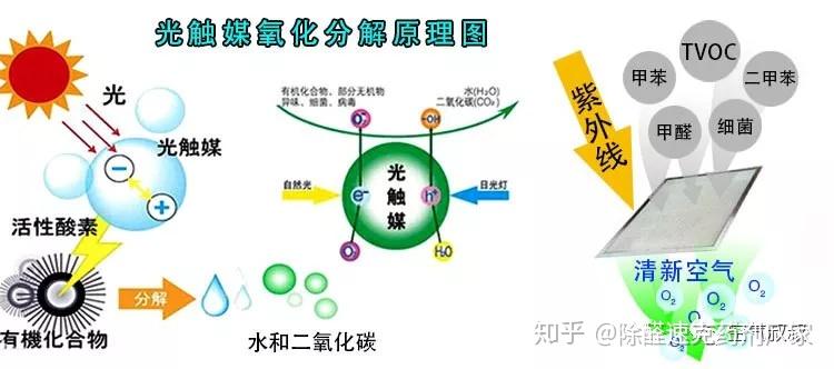 光觸媒除甲醛到底靠不靠譜