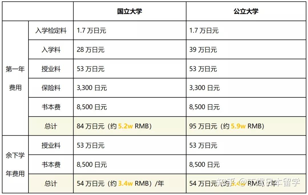 日本留学费用详解学费篇