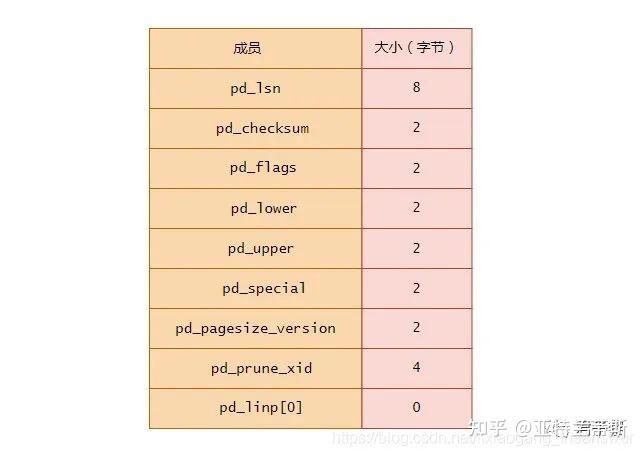 干货 | PostgreSQL数据表文件底层结构布局分析 - 知乎