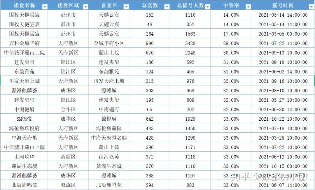 意想不到!超80%楼盘无需摇号,二手房成交“膝”斩,成都楼市凉凉了? - 知乎