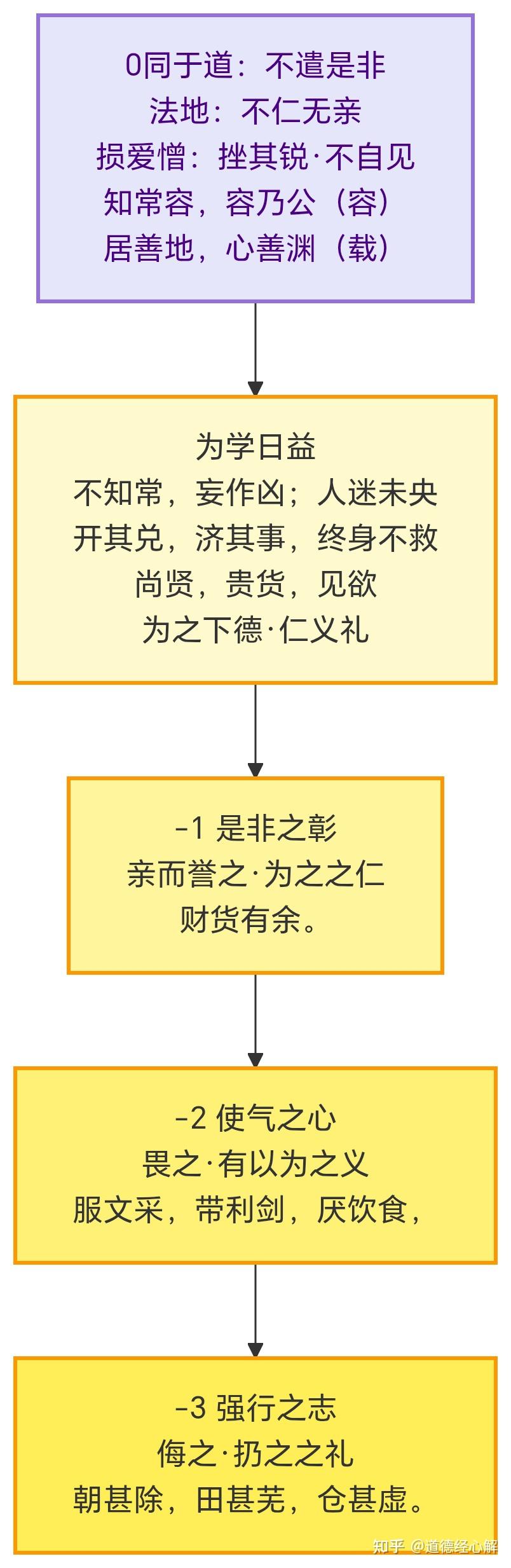 道德经的根本逻辑:道之真,名之迷;知常曰明 - 知乎