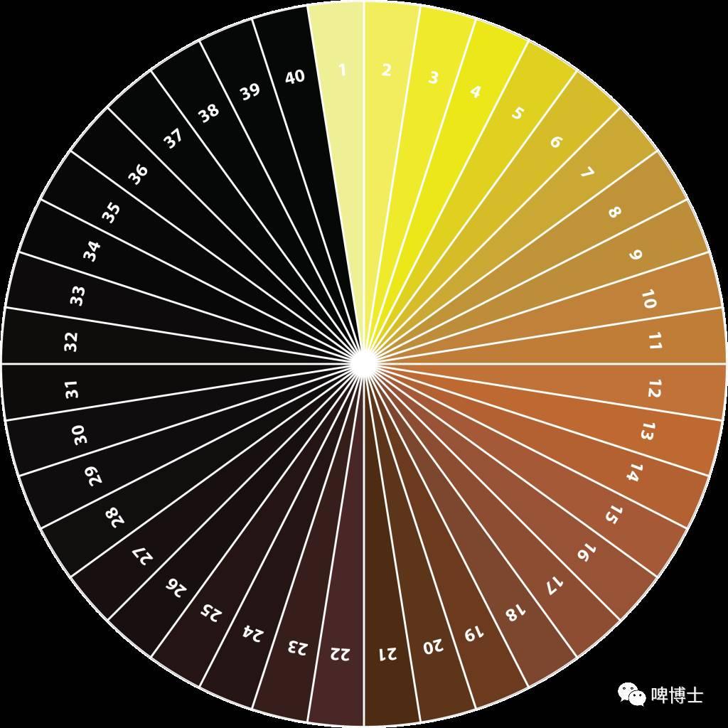 然而这套系统专门用来描述色度,按照色彩学的定义,颜色