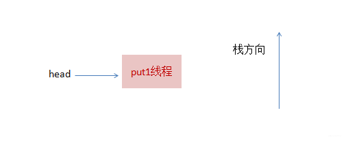 原始碼解析Synchronous Queue 這種特立獨行的佇列