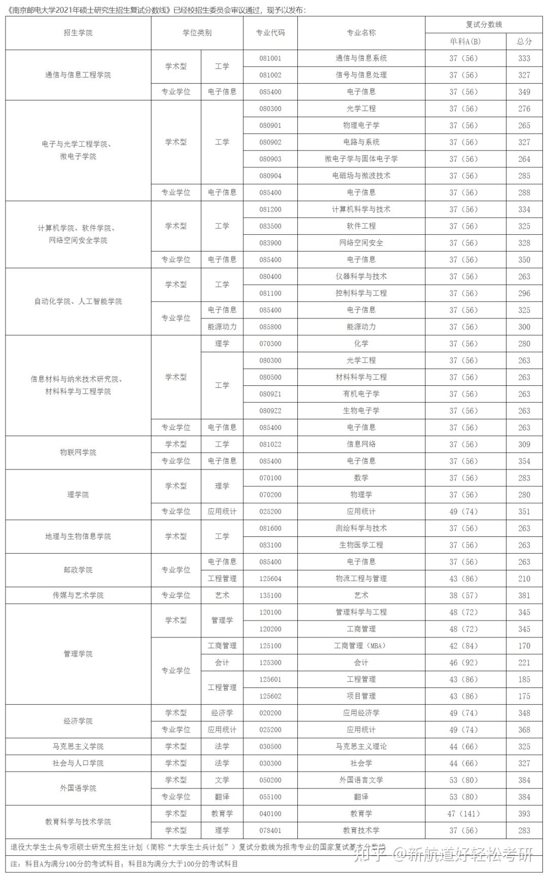 南京邮电大学有哪些专业(南京邮电大学什么专业最好)