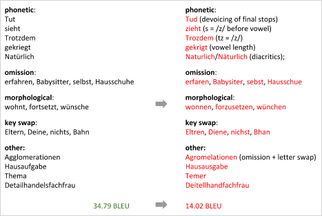 naacl研討會深思:nlp泛化模型背後的虛假和脆弱 - 知乎