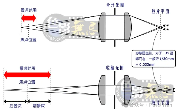 镜头景深的影响因素与计算 - 知乎