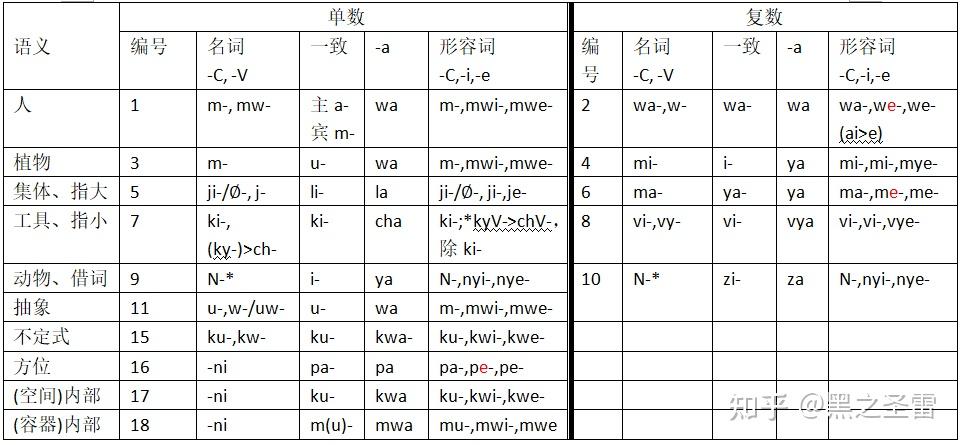 这点在同被归入"尼日尔-刚果诸语"下的曼代语系(mandé)里是不具备的