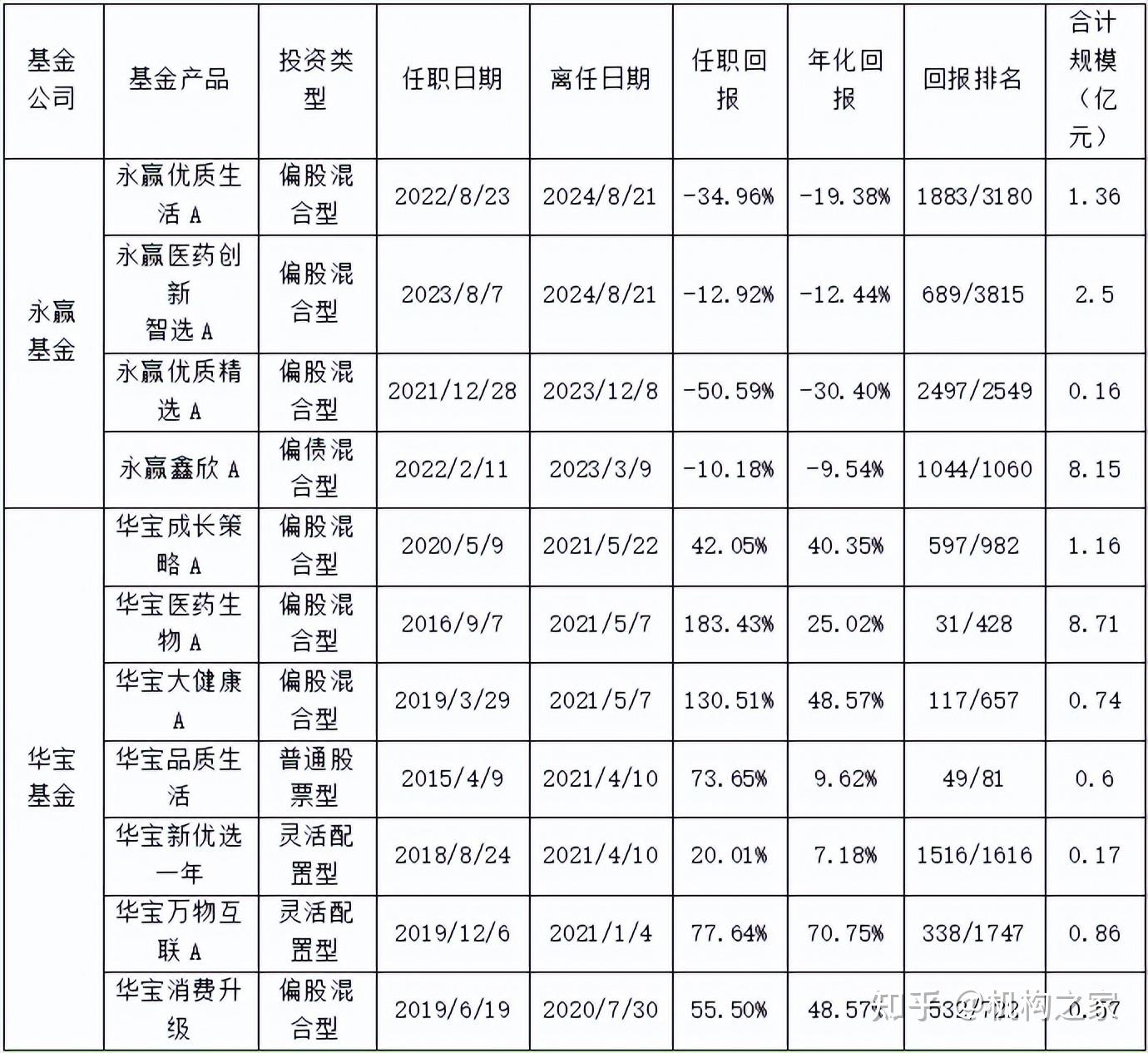 永赢基金规模（永赢基金发展好吗）《永赢基金怎么样?》