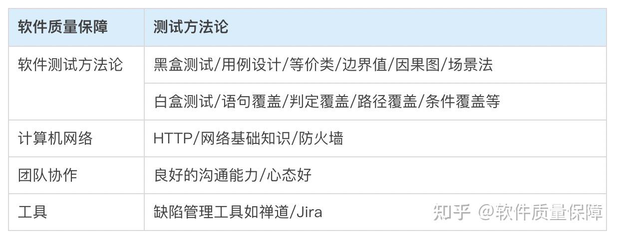 测试你是学神学霸学渣_测试需要测试业务逻辑么_干软件测试需要学什么