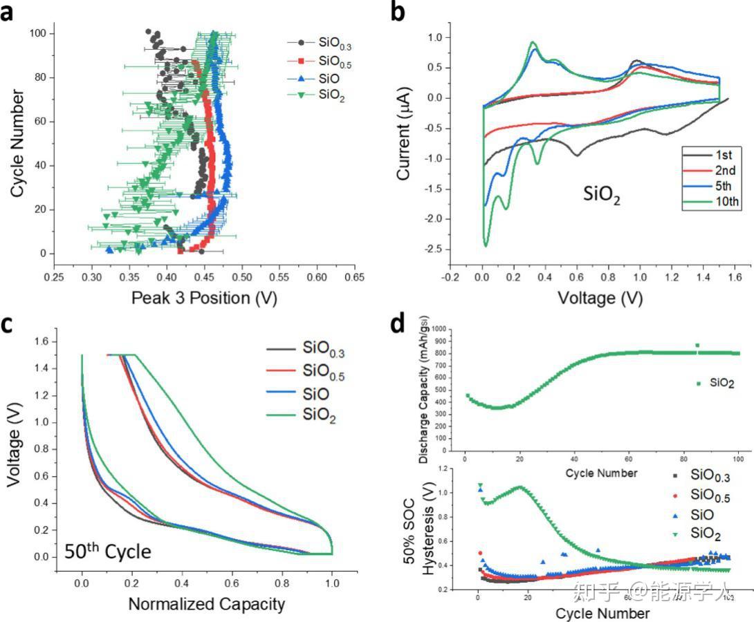 硅负极重点知识：氧含量如何影响SiOx负极结构演变和性能 - 知乎