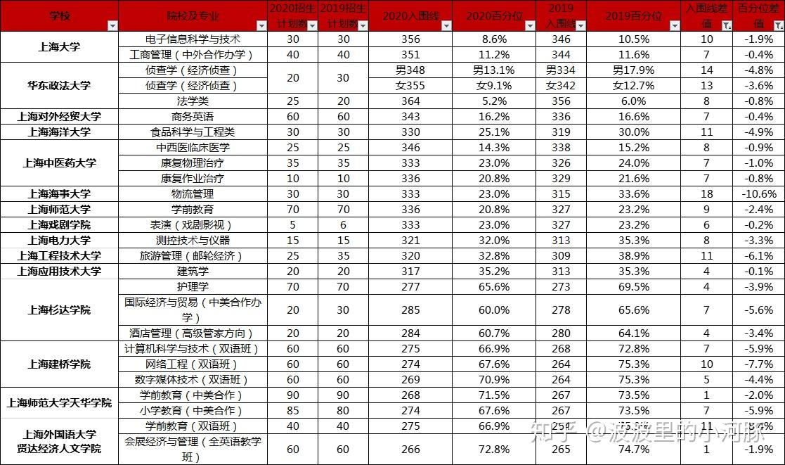 其中海事大學物流管理專業,上外賢達的學前教育雙語班,建橋學院網絡