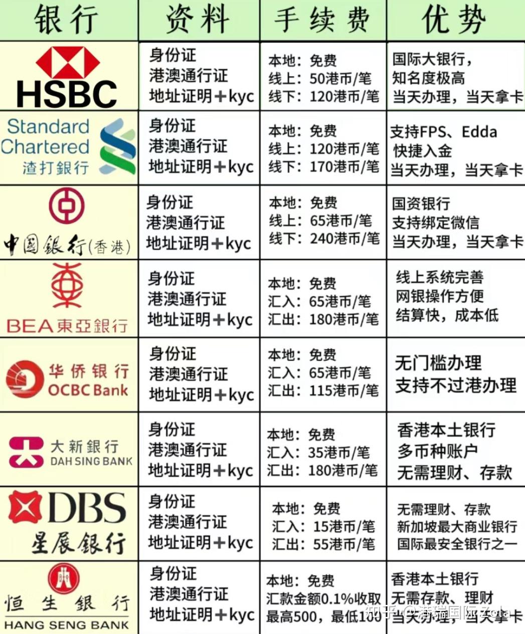 香港八大热门银行开户多久