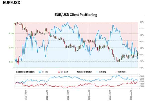 美元指数连续下挫刺激欧元连涨，欧元或就此逆转局面？
