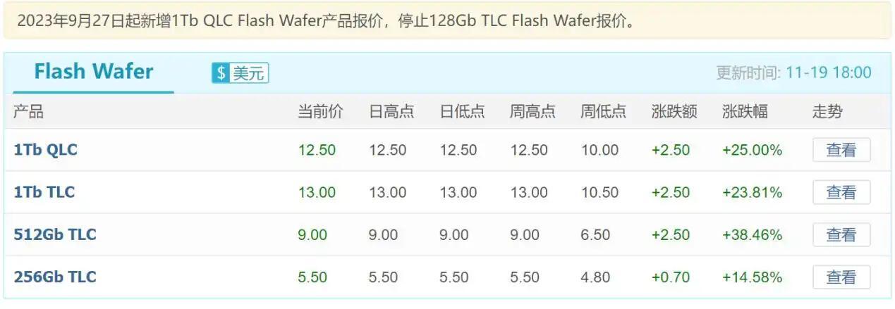去年的预测应验了,但春节后的SSD价格会让人更难受