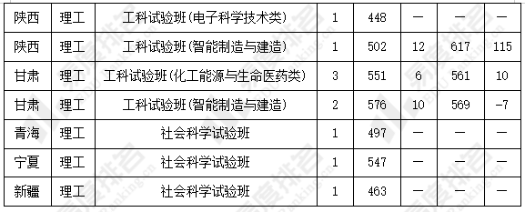 下表為天大2021年高校專項計劃和普通類錄取最低分的對比,其中社會