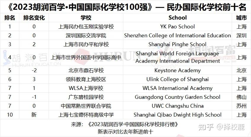 再次包玉刚蝉联第一12校入围前十最新胡润国际学校排名发布