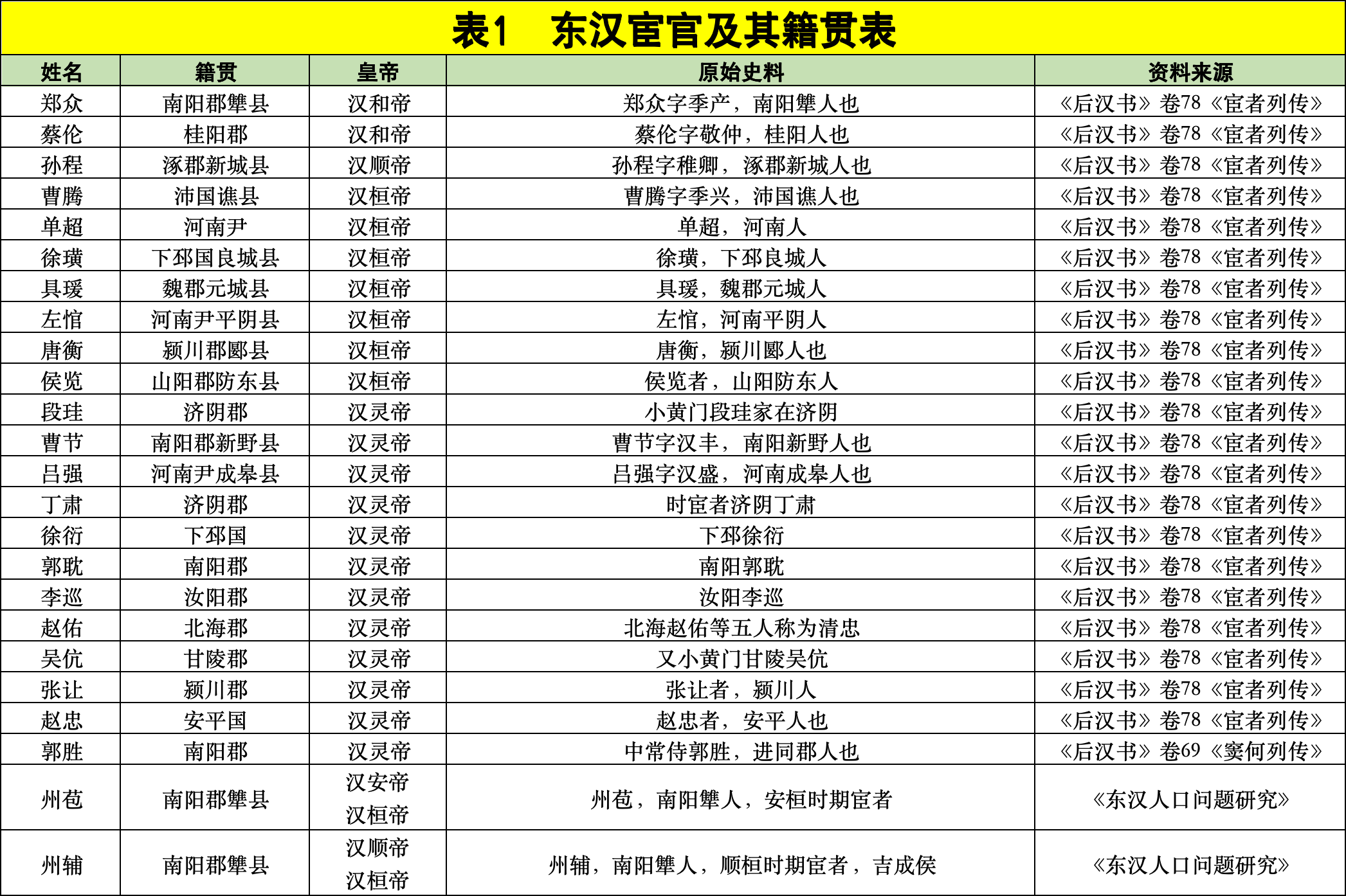 东汉宦官籍贯地理分布 