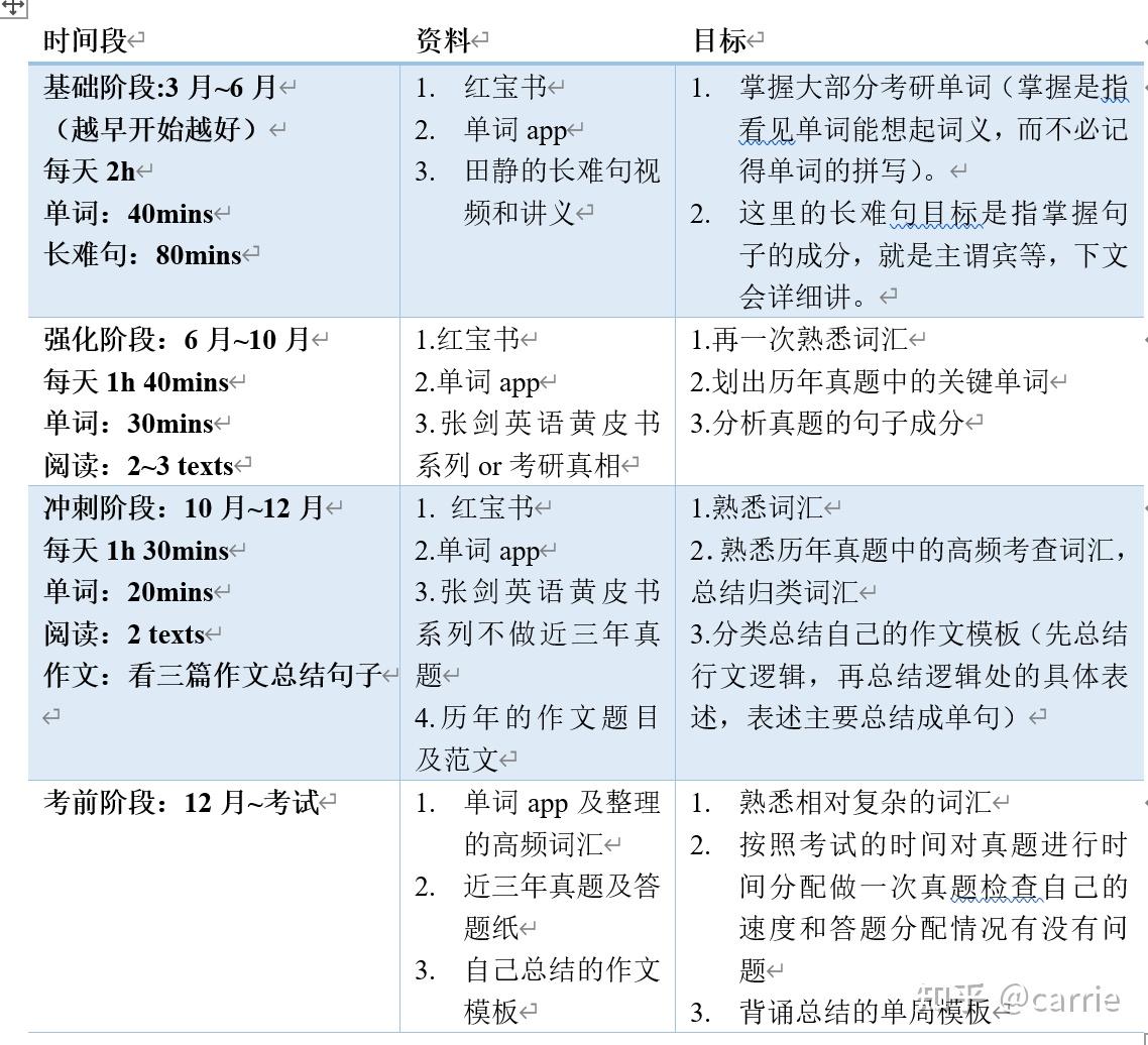 因為完形填空分值低,題目多,而翻譯和作文必然是不可能做到盡善盡美