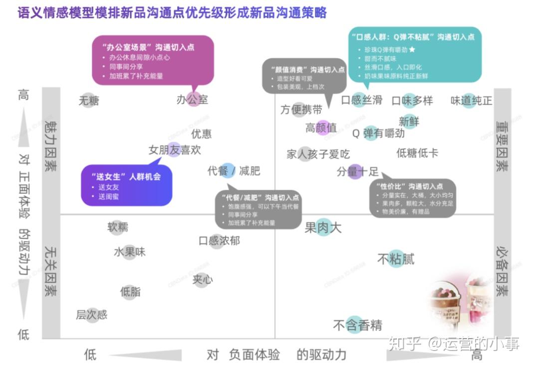 产品卖点语义四象限:魅力,重要,必备,无关因素