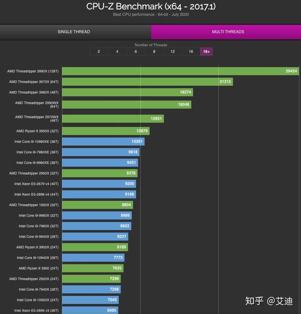最新cpu天梯圖2020單核多核排行榜