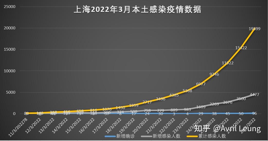 上海2022年3月中下旬疫情數據查看累計病例(陽 確診)的分佈:累計病例