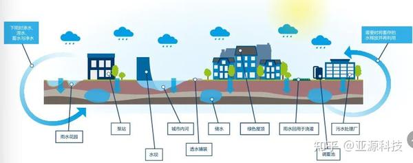 政府部门如何为雨水收集工程保驾护航 知乎