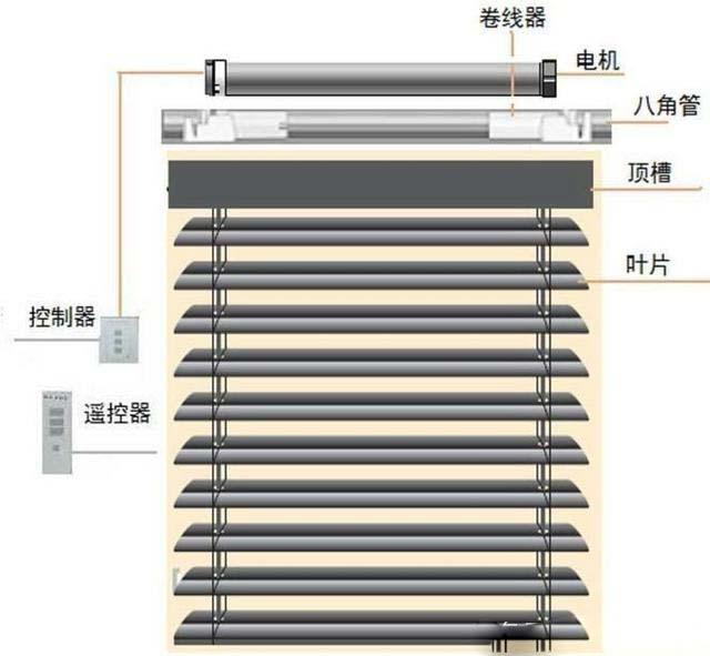 由浅入深带你一步步了解电动百叶窗