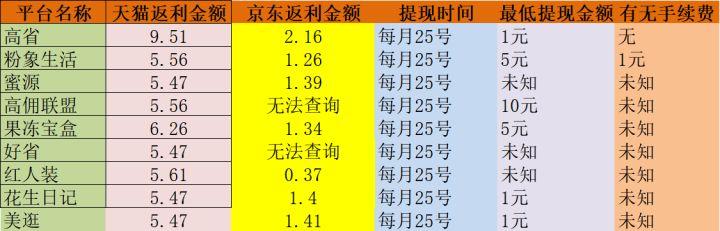 买东西省钱的app购物优惠券平台哪个最好?