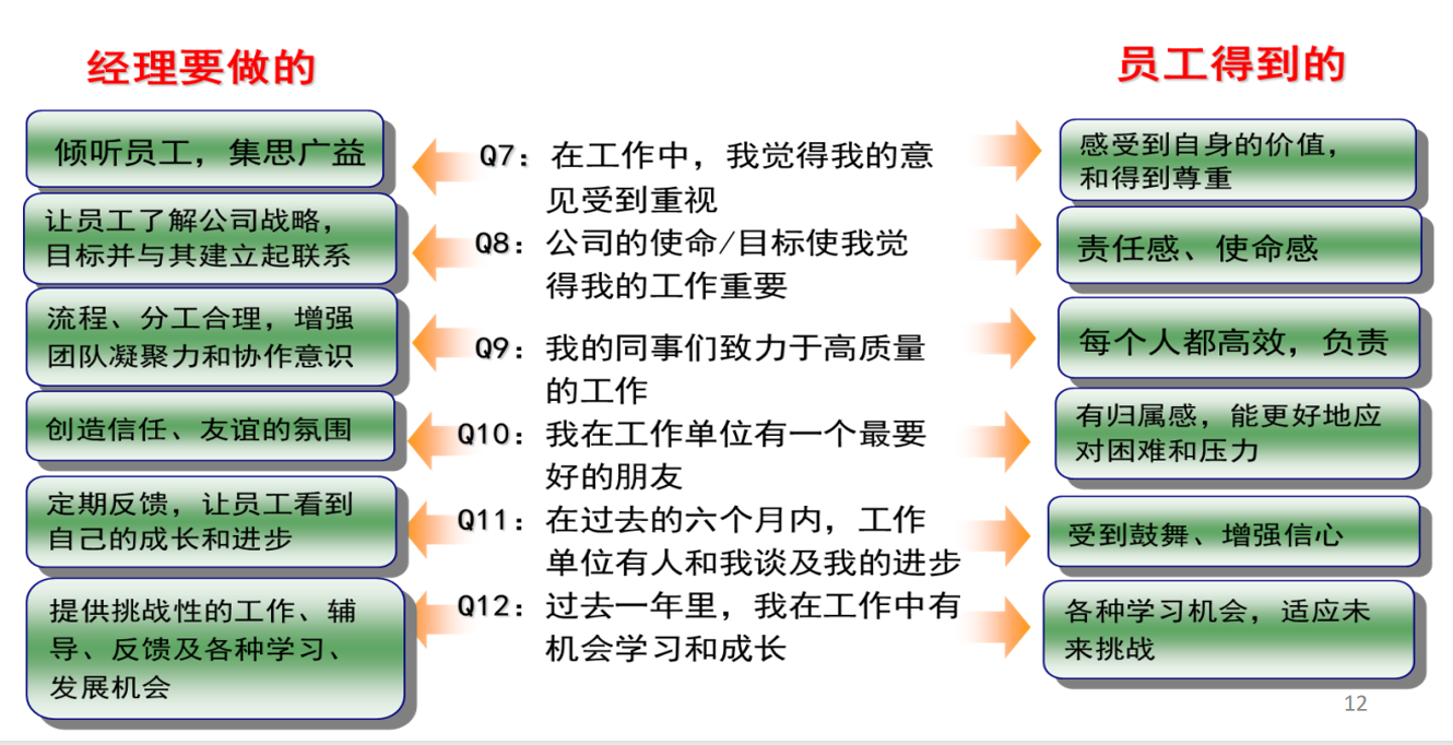 提升敬业度,提高业务收入?——Q12员工敬业度调研工具详解 - 知乎
