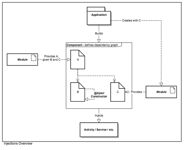 MVP Dagger2 Retrofit2 0 Rxjava 