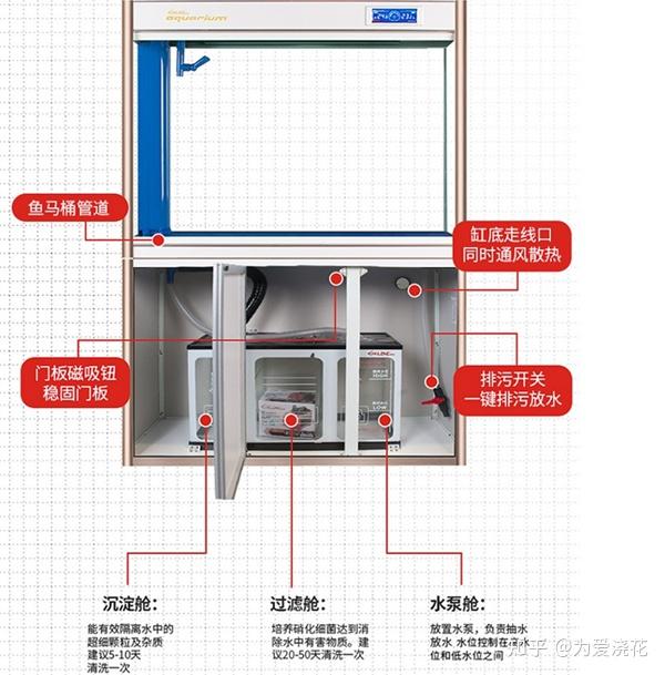 上部过滤鱼缸底部过滤鱼缸外置过滤桶背部过滤/侧部过滤