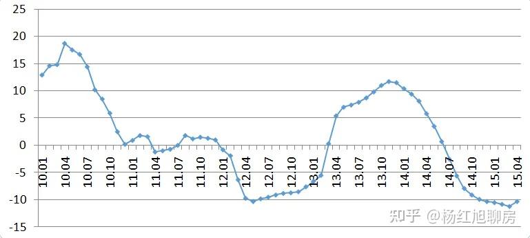 过去20年,房价五轮下跌,教训惨痛! - 知乎