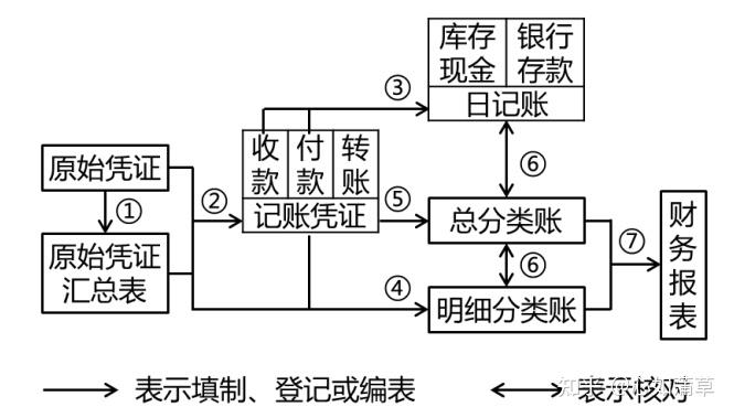 (一)记账凭证账务处理程序记账凭证账务处理程序,是指对发生的经济