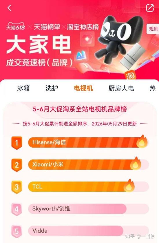 618换电视不用纠结!跟着销量榜选RGB-Mini LED电视,海信小墨E5S Pro小白也能闭眼抄作业