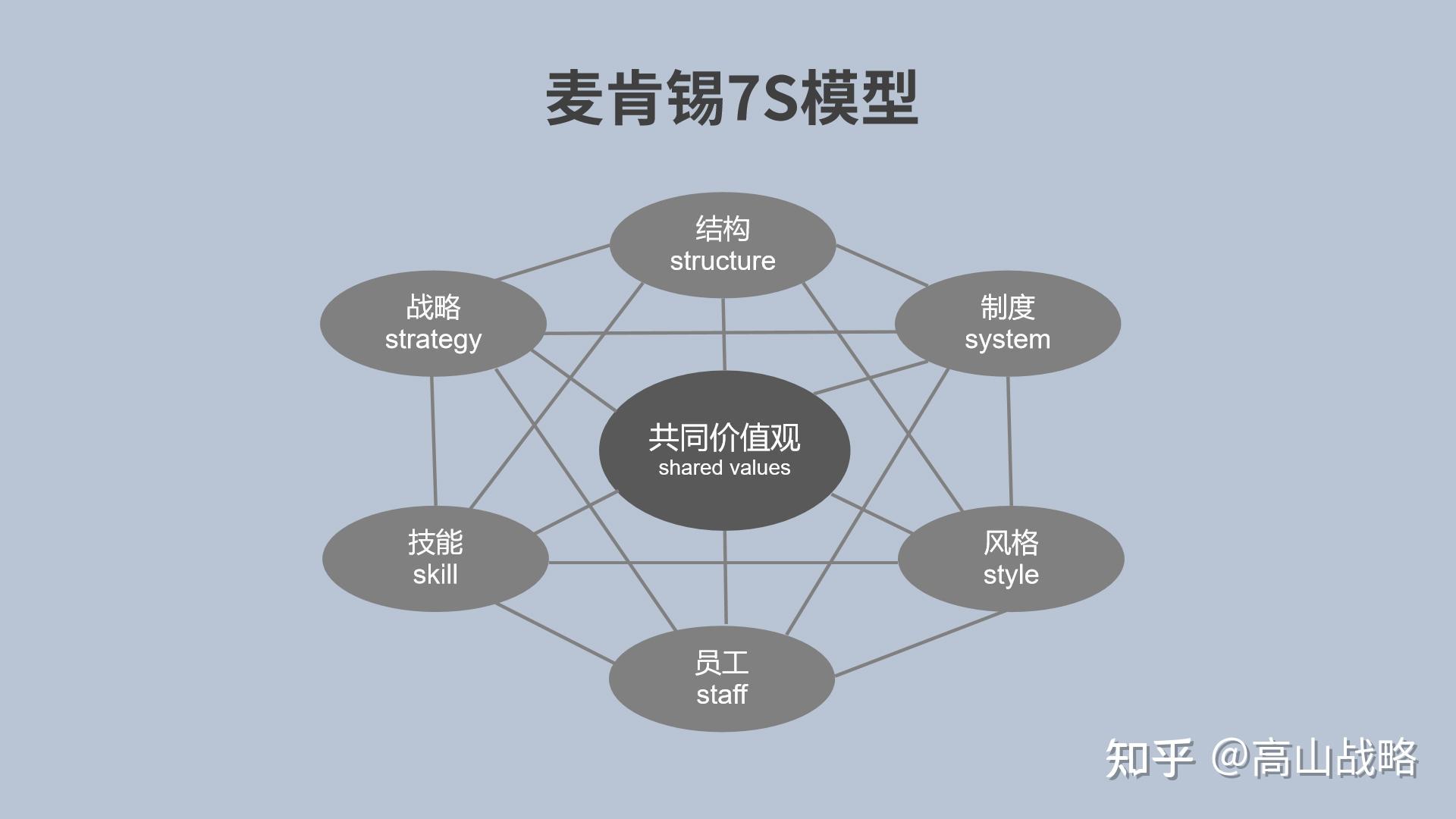 麦肯锡7s模型,提出了企业组织七要素:包括结构(structure),制度