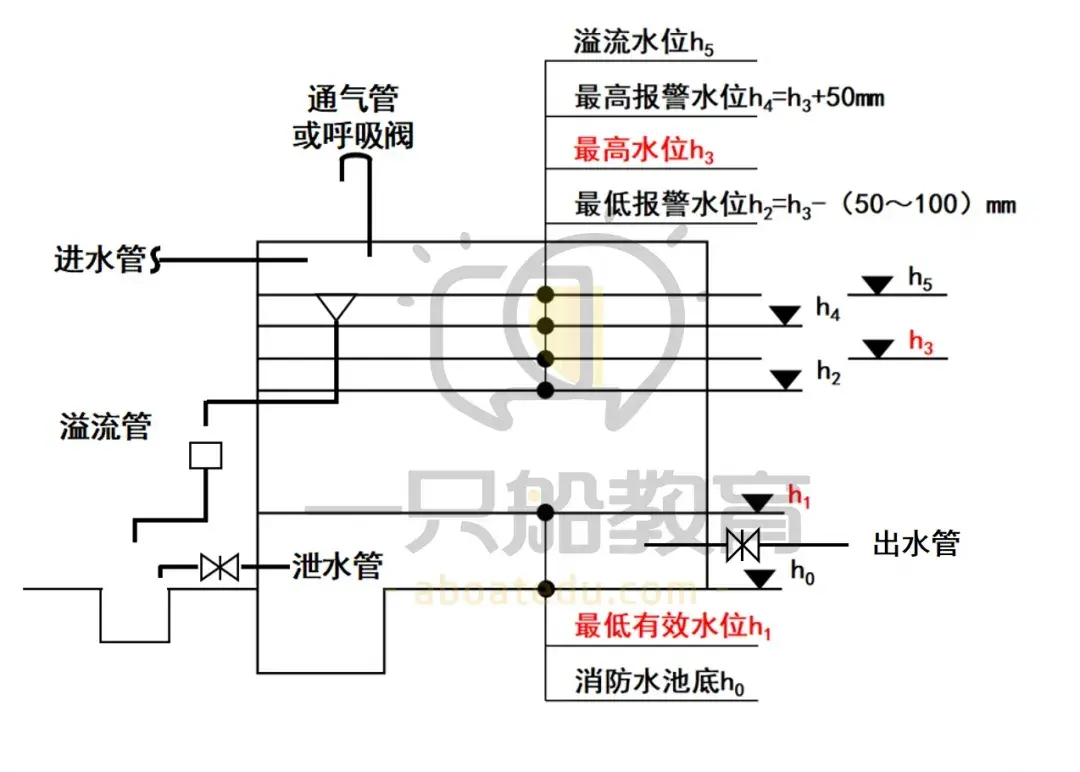一只船:【高位消防水箱】考查形式多变?这篇汇总让你怎么考都不怕~ - 
