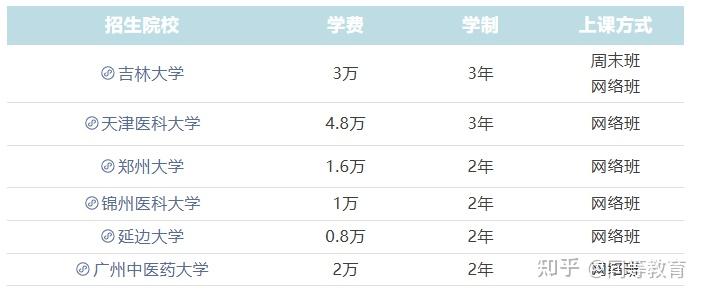 2026报考同等学力申硕必看:临床医学补考通过率超70%,学费8千起! - 知乎