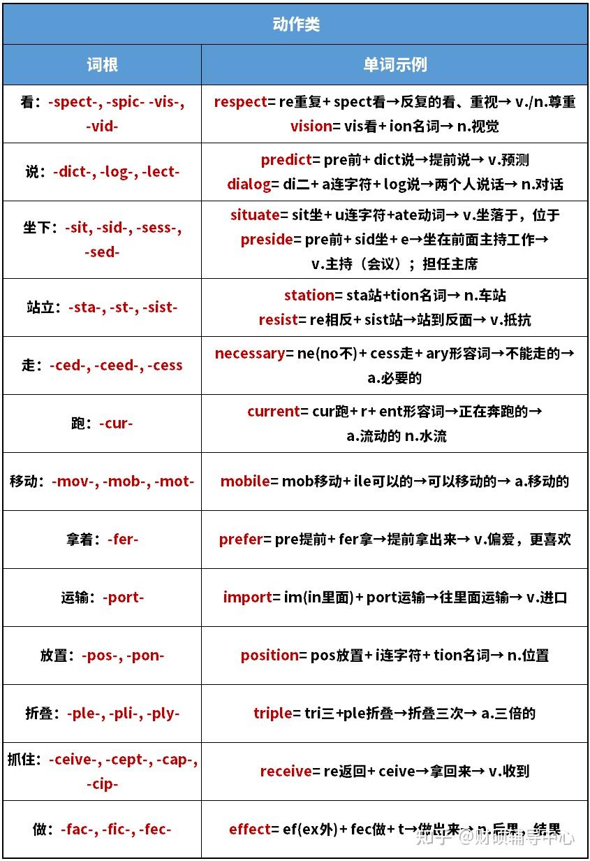 单词怎么背,看这里!118个考研英语常见词根词缀! - 知乎