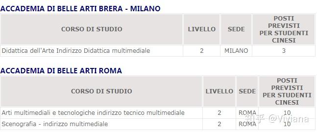 数字媒体艺术专业,想去意大利留学读研,该选什