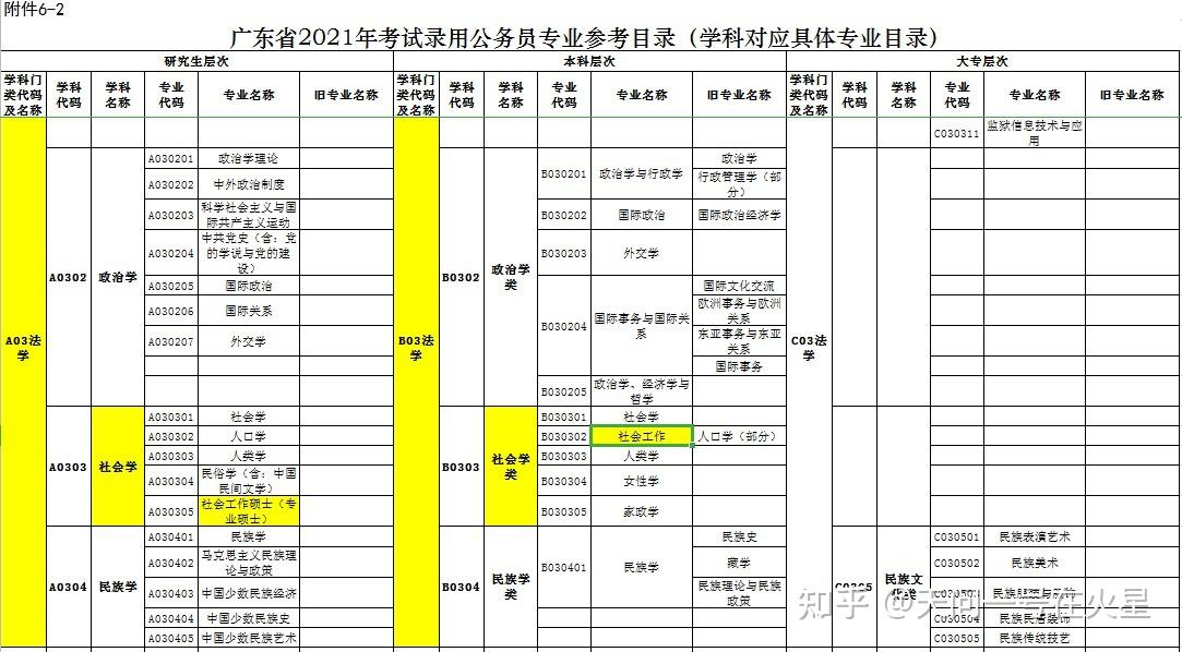 所以如果考廣東省可以報考 思想文化類(專業大類)——法學(學科門類)